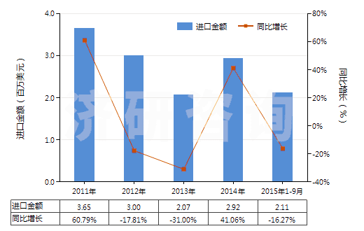 2011-2015年9月中國(guó)聚丙烯腈及其變性短纖＜85%與毛混紡布(HS55152200)進(jìn)口總額及增速統(tǒng)計(jì)